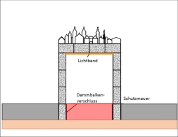 schematische Darstellung des Tors, obenauf die Stadtsilhouette, links und rechts davon die Schutzmauer, im Tor der mobile Dammbalkenverschluss