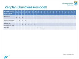Grafik für den Zeitplan des Grundwassermodells